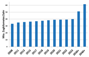 Ausweitung der Zugkilometer von 2008 bis 2040 in Mio. Zugkilometer pro Jahr